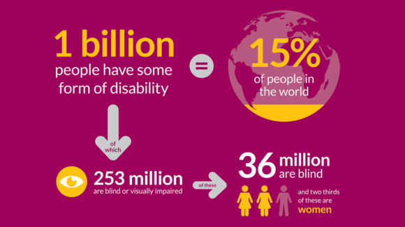 Example of an infographic featuring the following text: '1 billion people have some form of disability (15 per cent of people in the world), of which 253 million are blind or visually impaired. 36 million are blind, and two thirds of these are women.'