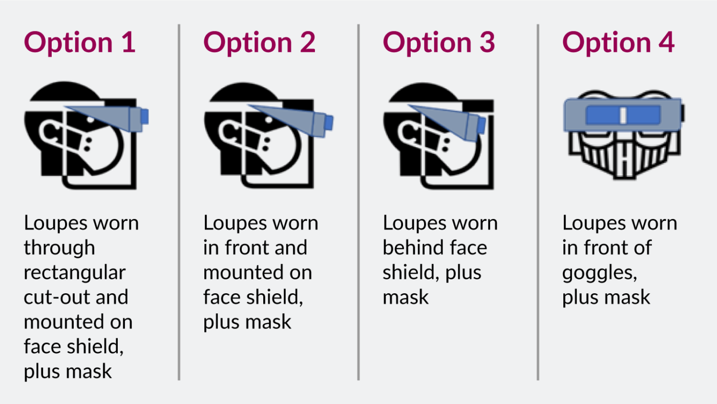 A diagram showing four different ways to wear a face shield, mask and loupes. The text says: Option 1: Loupes worn through rectangular cut-out and mounted on face shield, plus mask Option 2: Loupes worn in front and mounted on face shield, plus mask Option 3: Loupes worn behind face shield, plus mask Option 4: Loupes worn in front of goggles, plus mask.